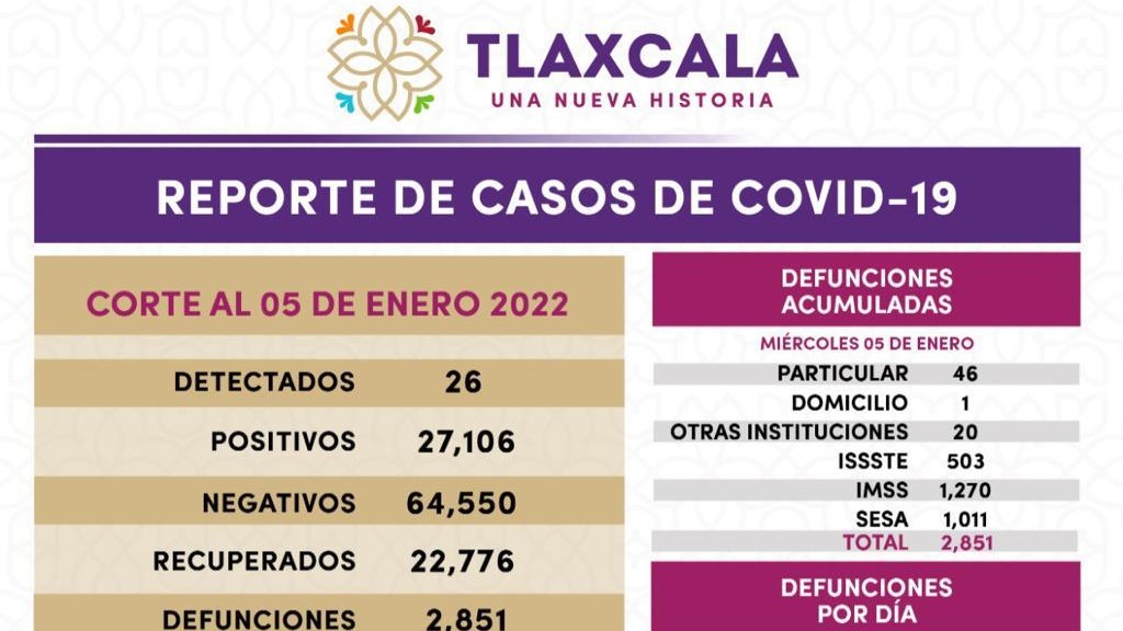 Registra SESA 26 casos positivos y cero defunciones de covid-19 en Tlaxcala