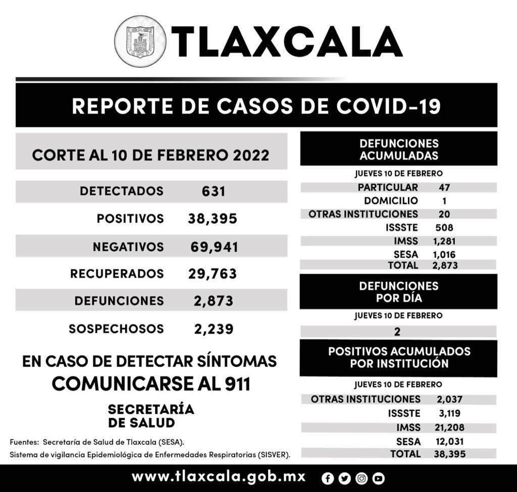 Registra SESA 631 casos positivos de Covid-19 en Tlaxcala en un día