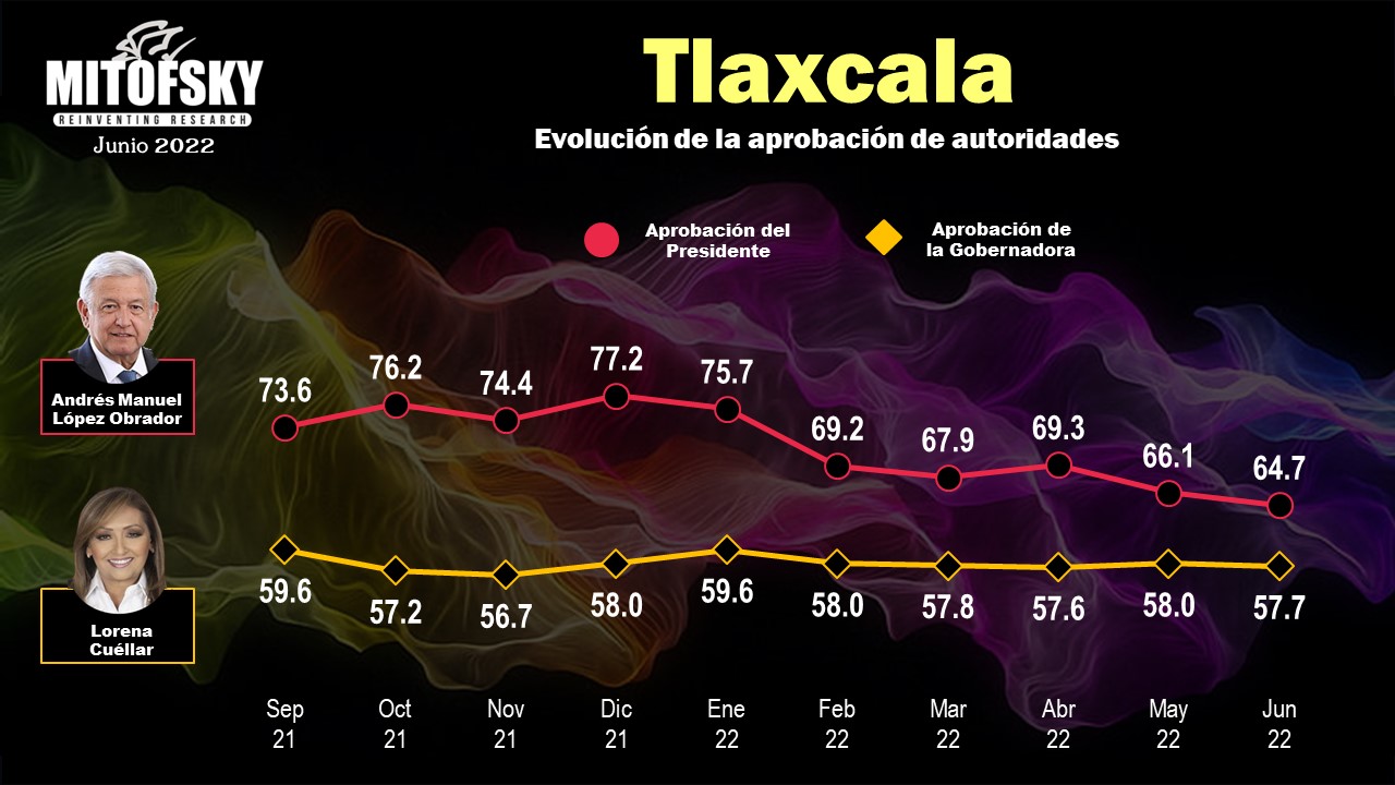 Por: Cortesía Gobernadora de Tlaxcala mantiene alta aprobación ciudadana: Mitofsky