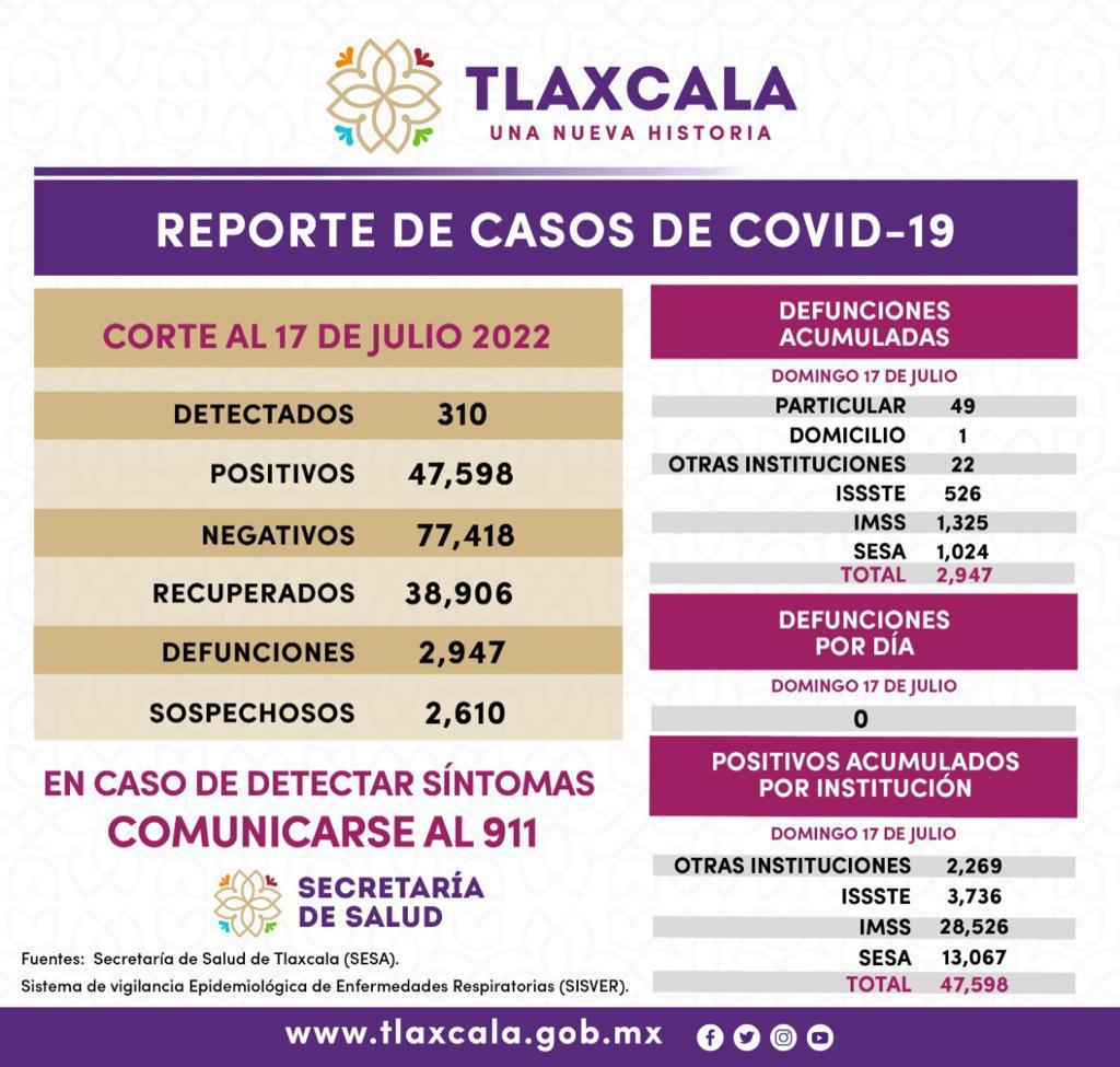 Registra SESA 310 casos positivos de Covid-19 en Tlaxcala en un día