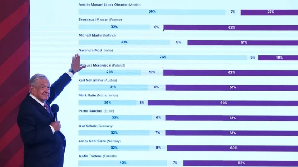 Por: Cortesía AMLO presenta en encuesta, estar entre los cinco mejores presidentes del mundo