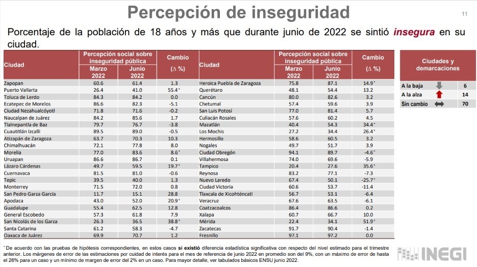 Por: Cortesía Disminuye percepción de inseguridad en Tlaxcala: ENSU