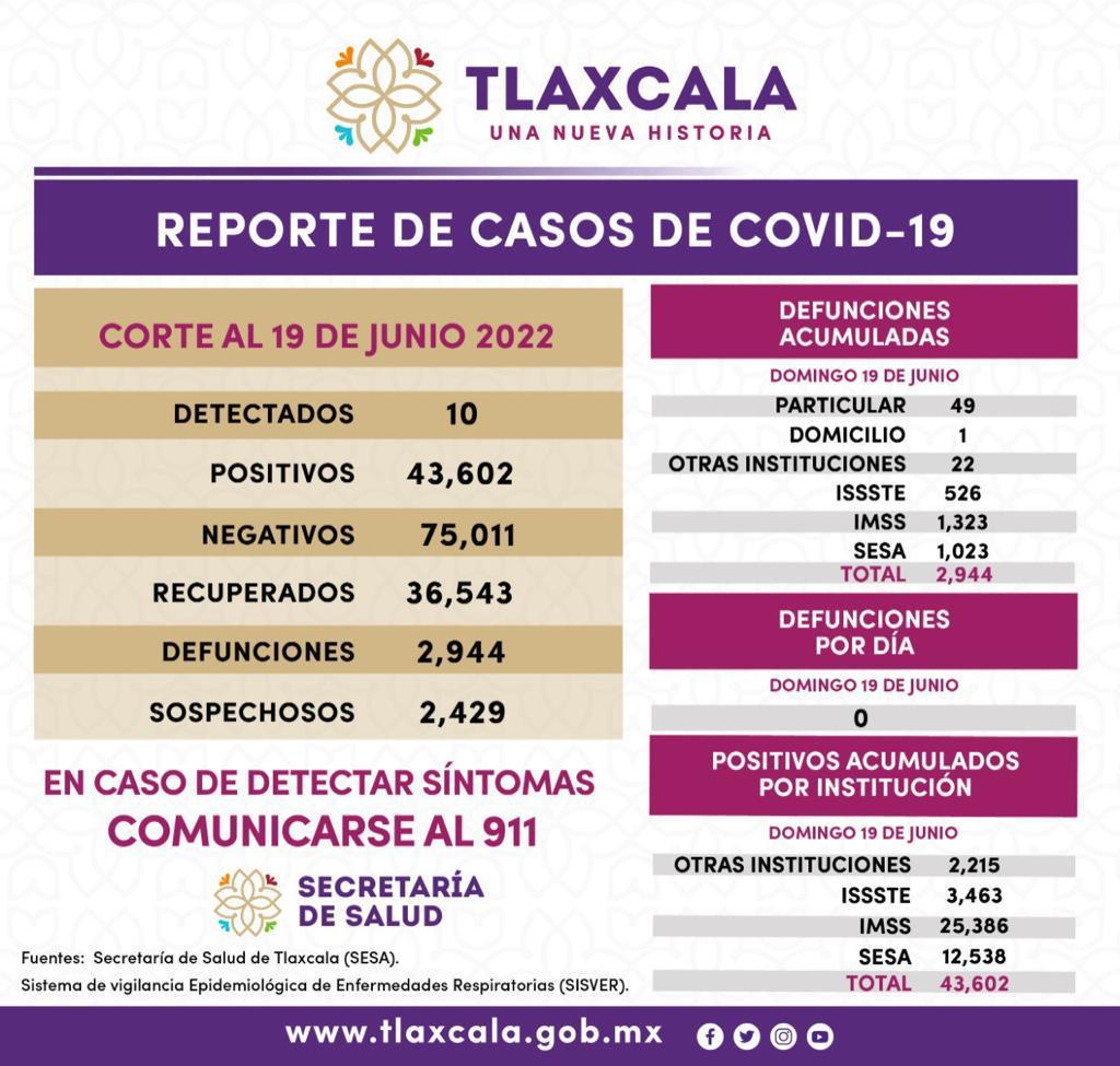 Registra SESA 10 casos positivos de Covid 19 en Tlaxcala