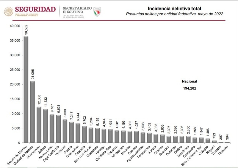 En mayo, Tlaxcala alcanzó el primer lugar como el estado más seguro del país