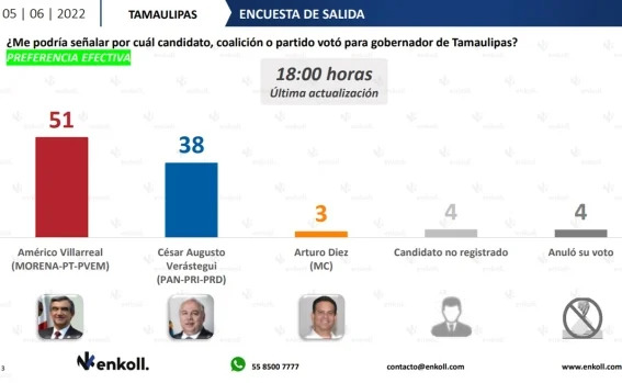 Por: Cortesía Encuesta da victoria al morenista Américo Villarreal en Tamaulipas