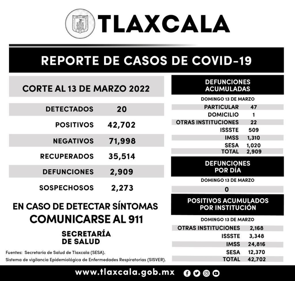 Registra SESA 20 casos positivos de Covid-19 en Tlaxcala en un día
