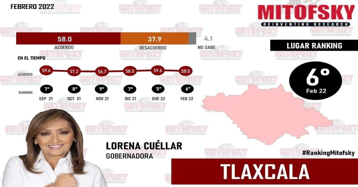 Se posiciona LCC en segundo lugar de gobernadoras mejor evaluadas: Mitofsky
