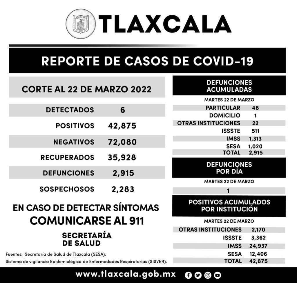Registra SESA 6 casos positivos de Covid-19 en Tlaxcala en un día