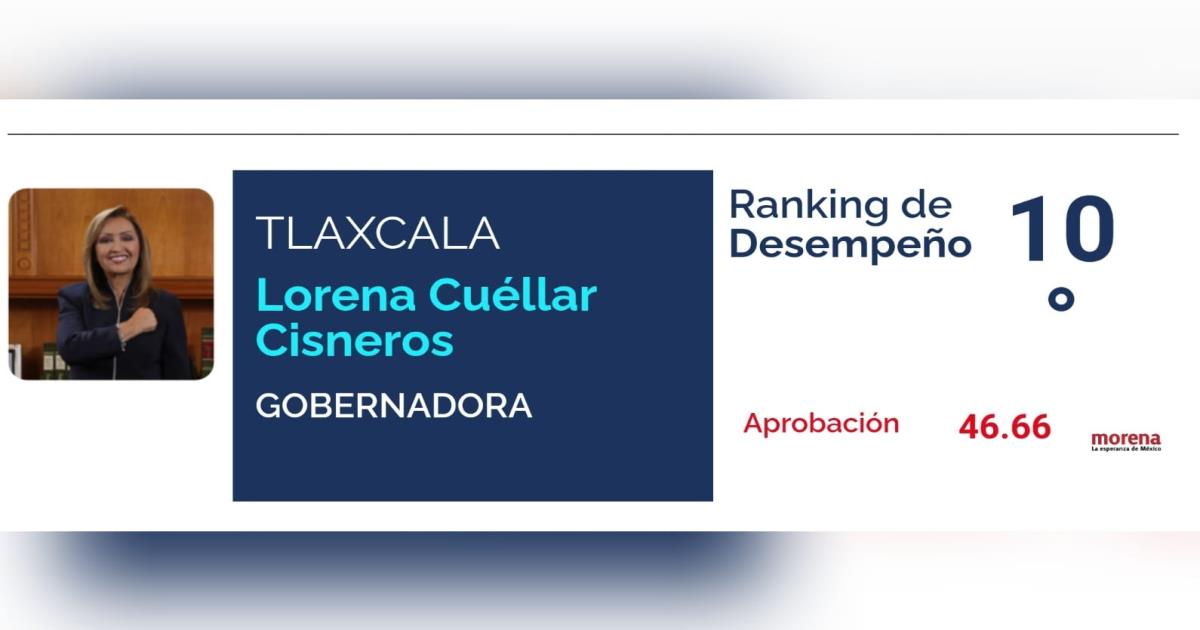 Lorena Cuéllar entre los 10 gobernadores con mejor desempeño