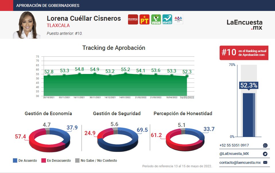 Cinco de cada 10 tlaxcaltecas respaldan gestión de Lorena Cuéllar: LaEncuesta.Mx