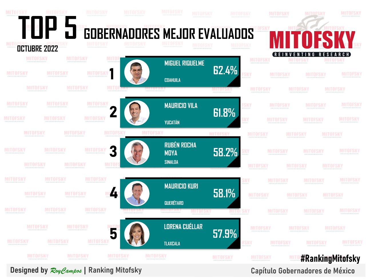 Gobernadora de Tlaxcala, Lorena Cuéllar, la mejor evaluada en el país