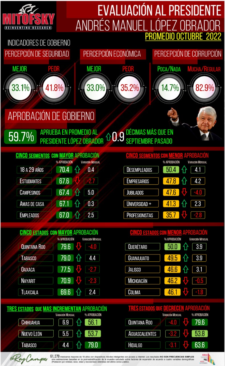 Por: Cortesía Tlaxcala entre las entidades de mayor aprobación para AMLO: Mitofsky