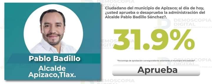  Alcaldes de Apizaco y SPM los peor evaluados de Tlaxcala
