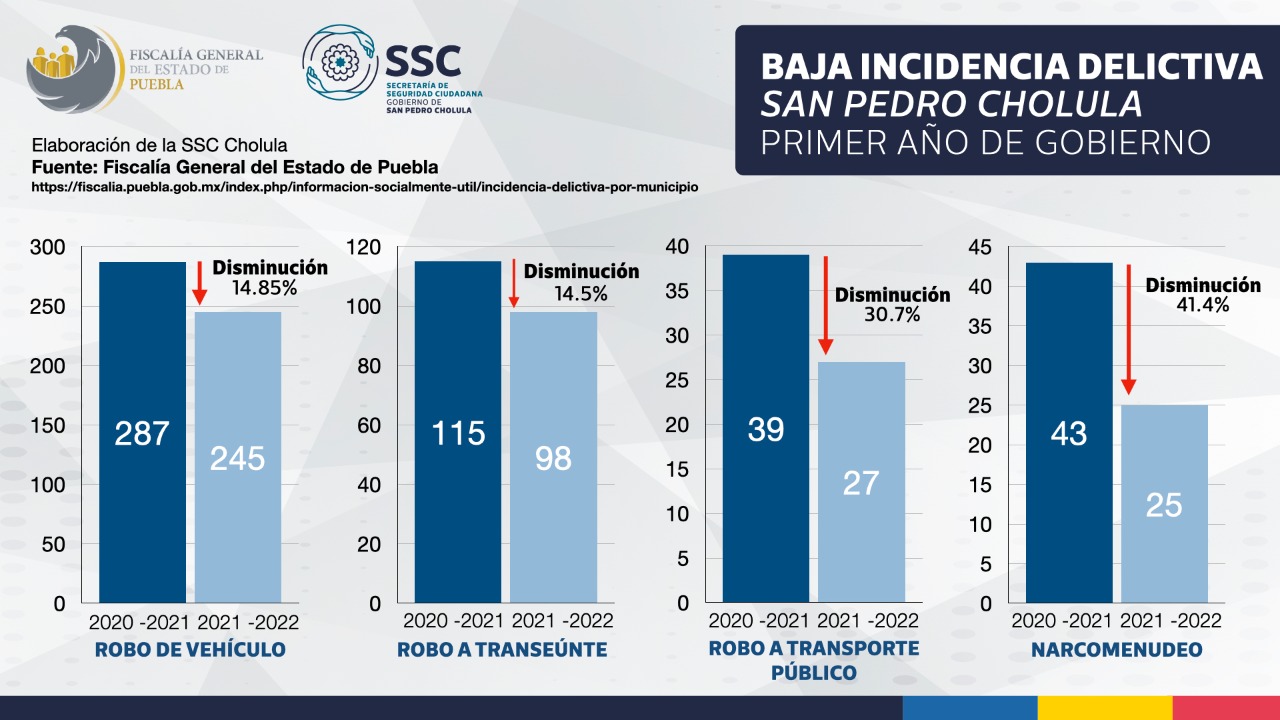 Comunicado oficial Menos delitos de alto impacto en el primer año de gobierno de Paola Angon: FGE