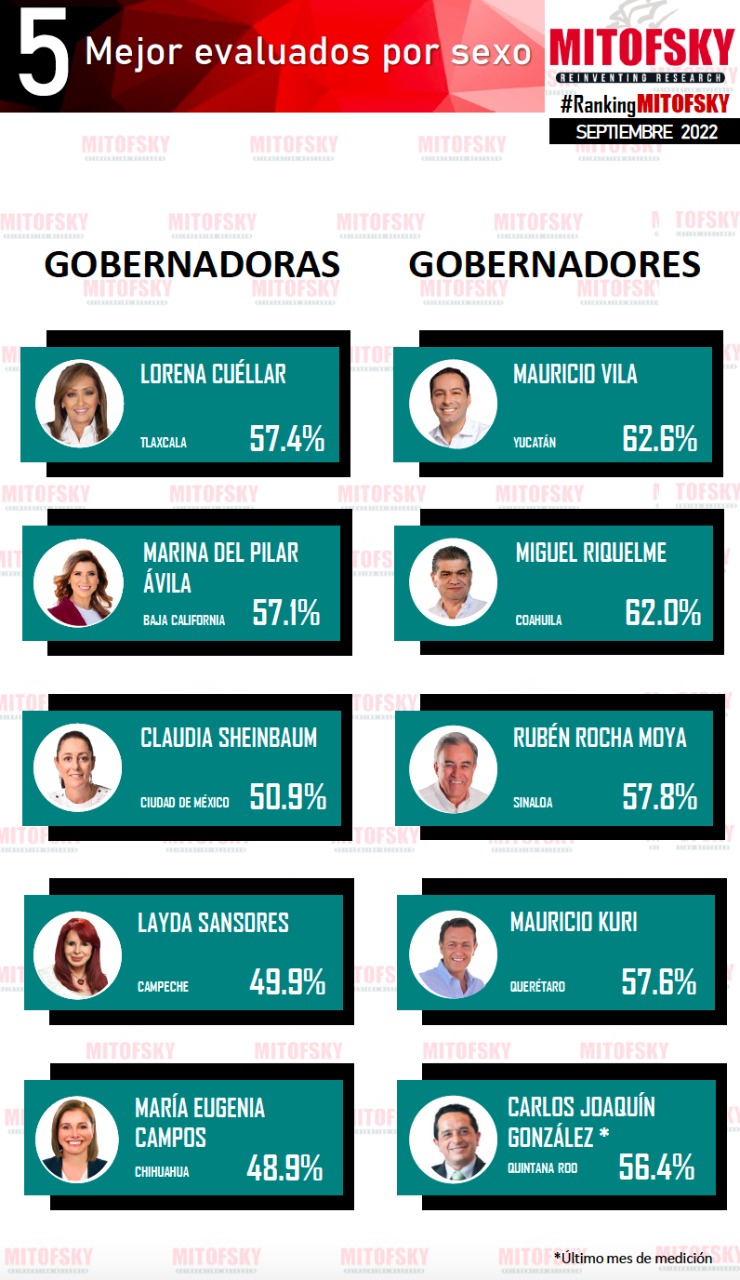 POR SEGUNDO MES CONSECUTIVO, LORENA CUÉLLAR ES LA QUINTA GOBERNADORA MEJOR EVALUADA DEL PAÍS: MITOFSKY