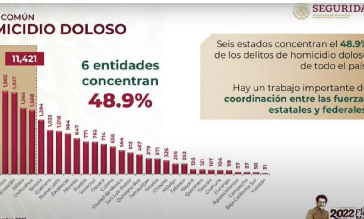 Por: Cortesía Reporta Tlaxcala 107 homicidios dolosos en 9 meses