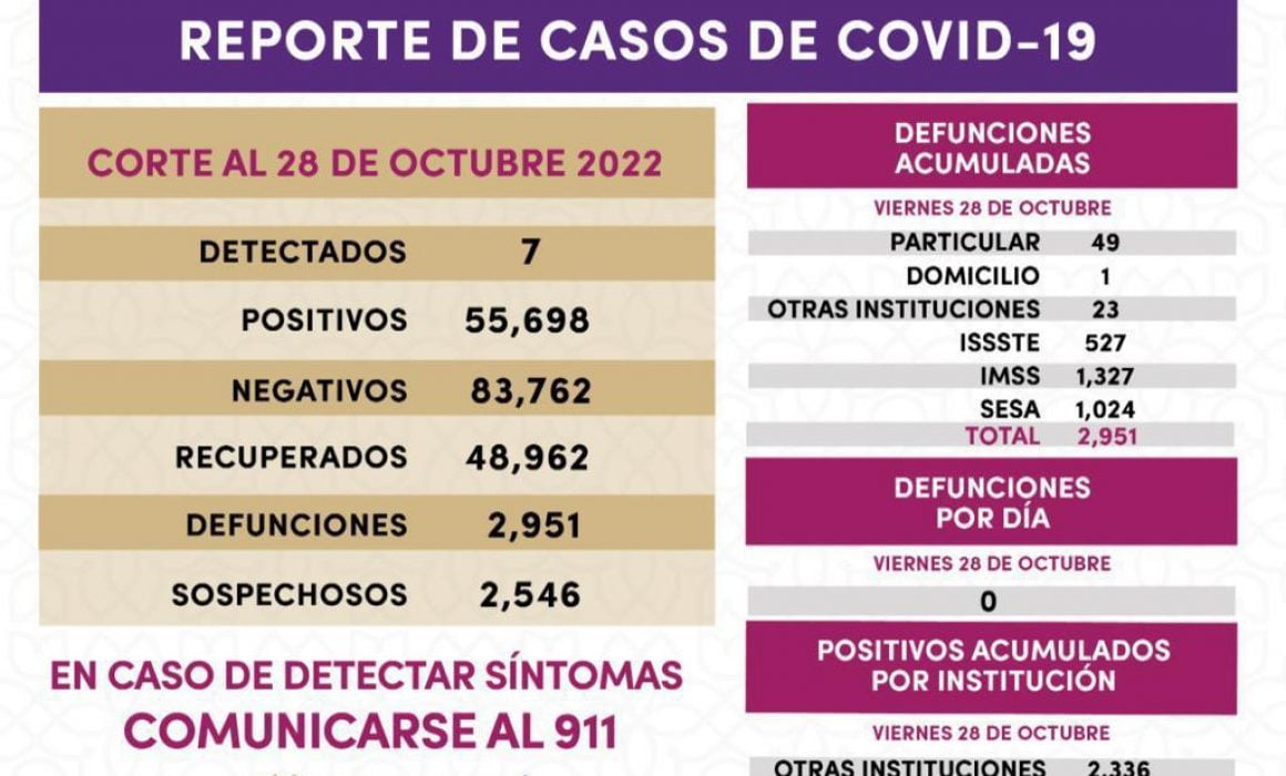 7 casos positivos y cero defunciones de covid-19 en Tlaxcala 