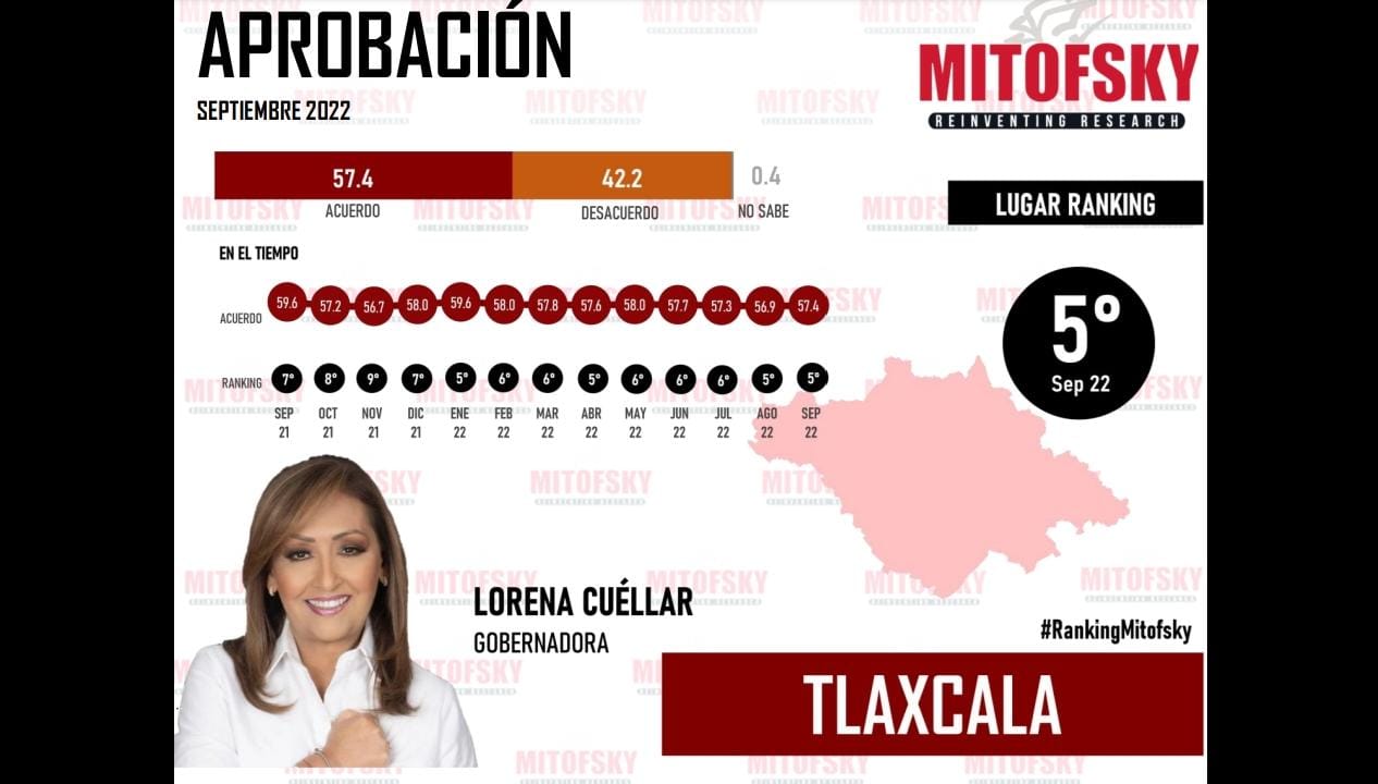 Por: Cortesía Sube Lorena Cuéllar al 5to lugar de aprobación ciudadana