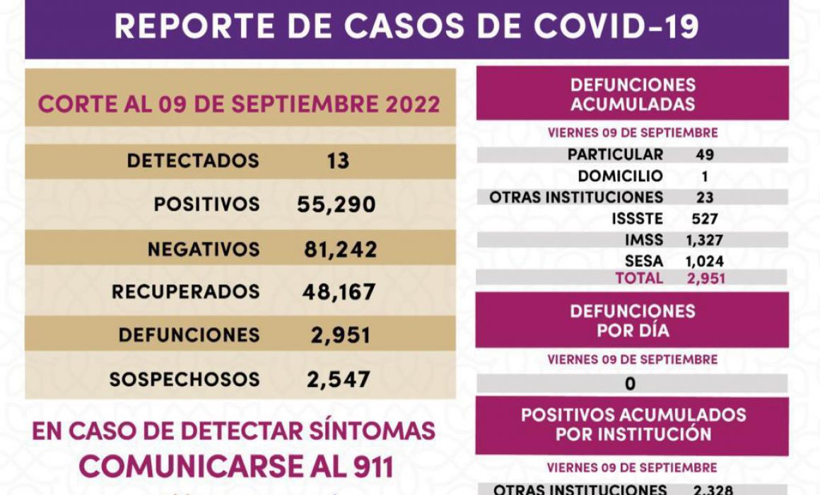 Por: Cortesía 13 casos positivos y cero defunciones de covid-19 en Tlaxcala