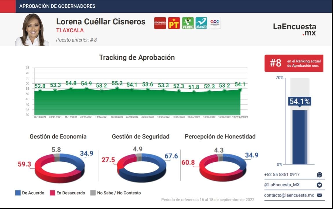 Permanece Lorena Cuéllar entre gobernadores mejor evaluados