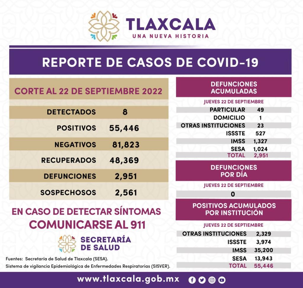 Por: Cortesía Registra SESA 8 casos positivos de Covid-19 en Tlaxcala en un día