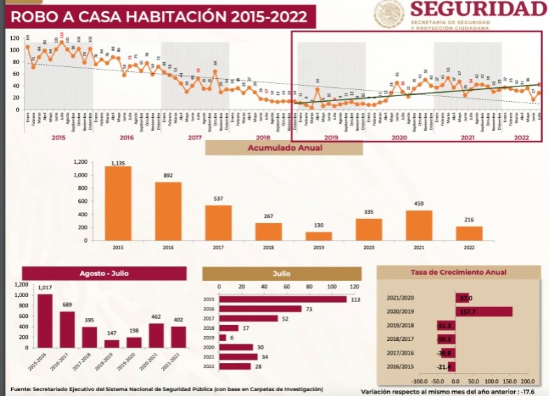 Bajan índices de robo a casa habitación en Tlaxcala