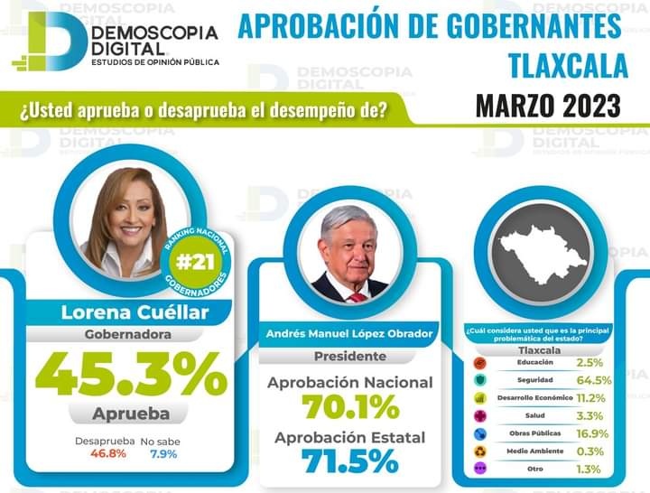 Por: Especial Lorena Cuéllar y alcaldes con menos del 50% de aprobación ciudadana: Demoscopia Digital