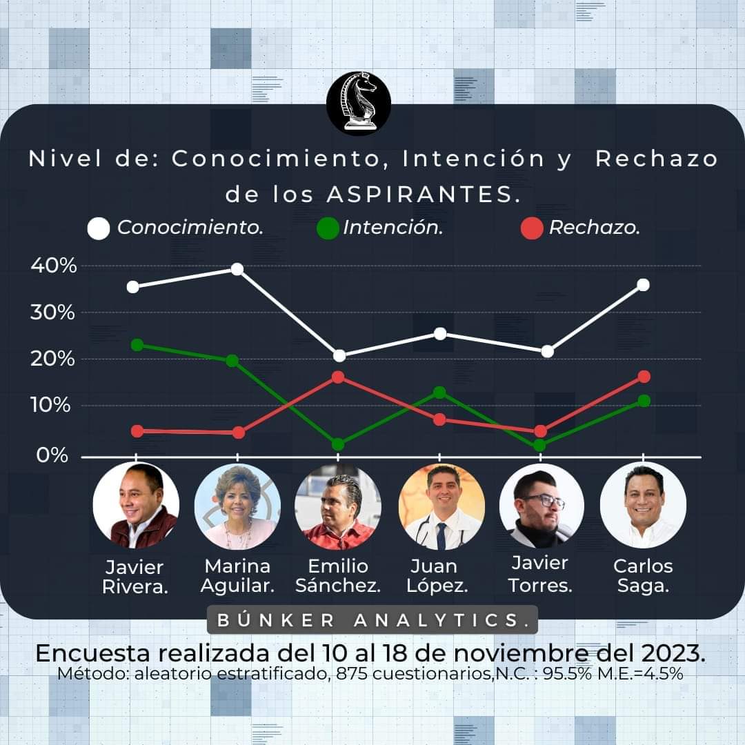 Javier Rivera y Marina Aguilar al frente de las encuestas por la precandidatura en Apizaco