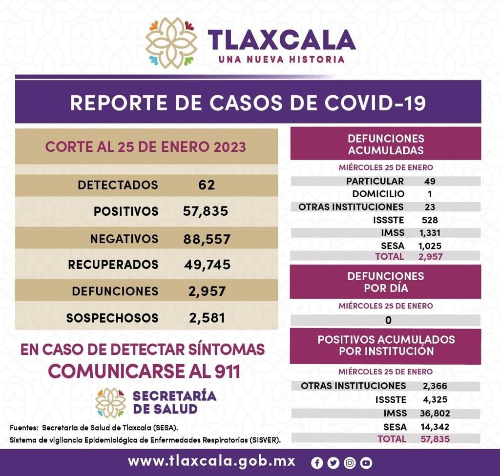 Registra SESA 62 casos de Covid 19 en Tlaxcala
