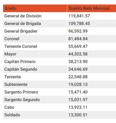 sueldos soldados