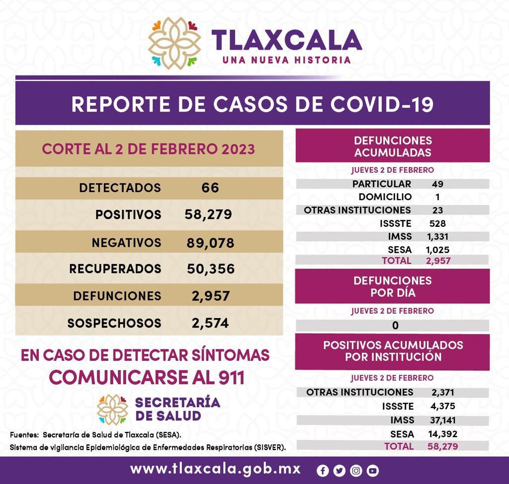 Registra SESA 66 casos de Covid 19 en Tlaxcala