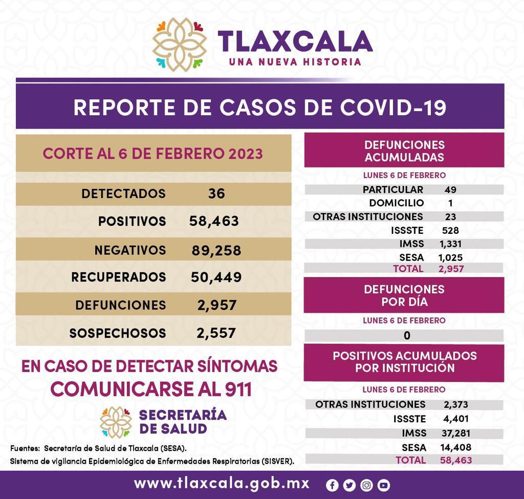 Registra SESA 36 casos de Covid 19 en Tlaxcala