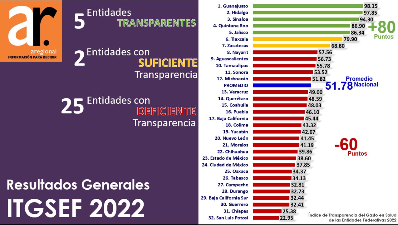 Cumplió SESA con 79% de transparencia en gastos por pandemia
