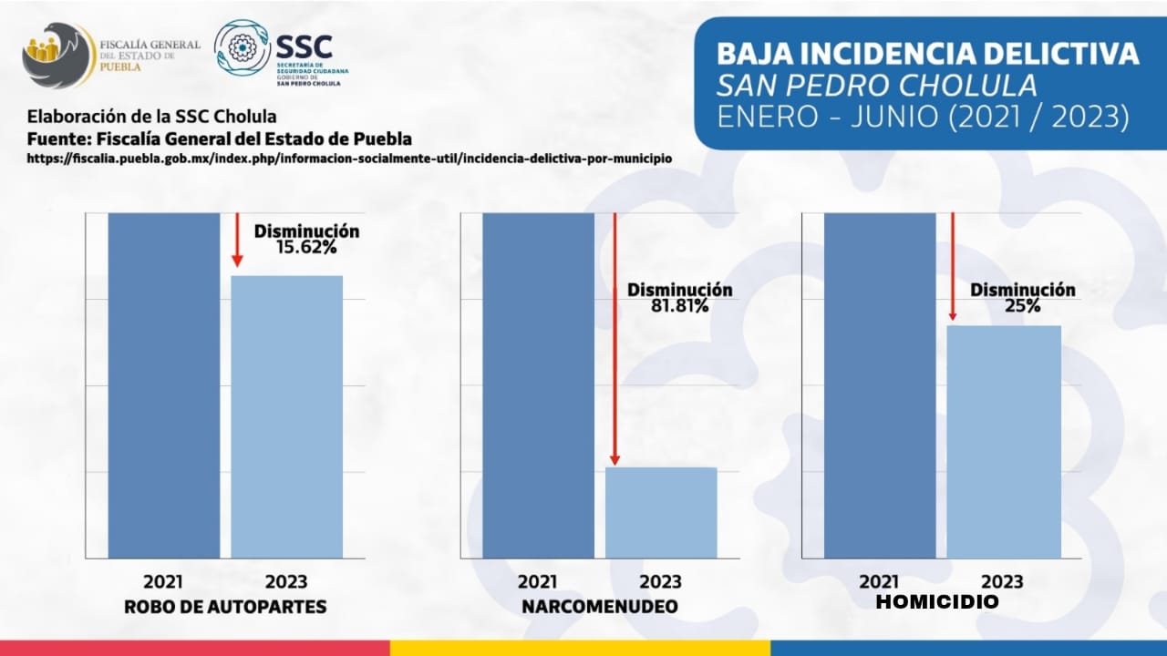 Comunicado oficial San Pedro Cholula mantiene incidencia delictiva a la baja durante 20 meses consecutivos: FGE