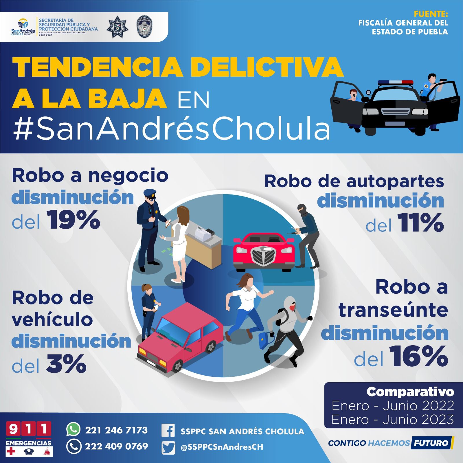 Comunicado oficial Continúa a la baja tendencia delictiva en San Andrés Cholula