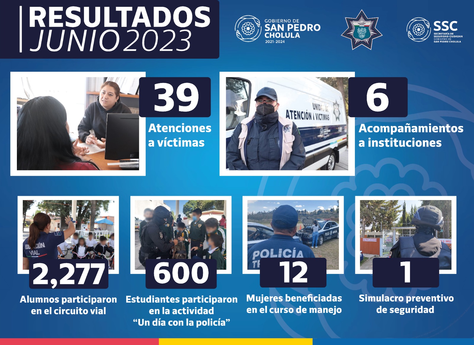 Comunicado oficial Policía de San Pedro Cholula detuvo a 288 personas en junio