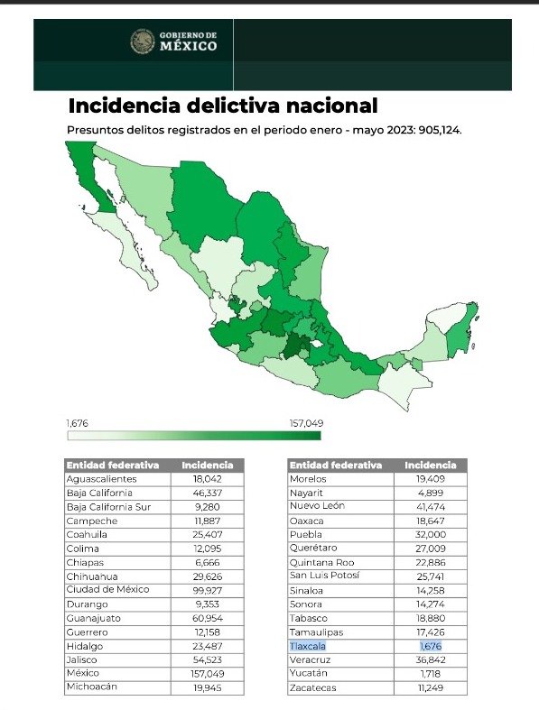 Presume Tlaxcala otro mes con baja incidencia delictiva