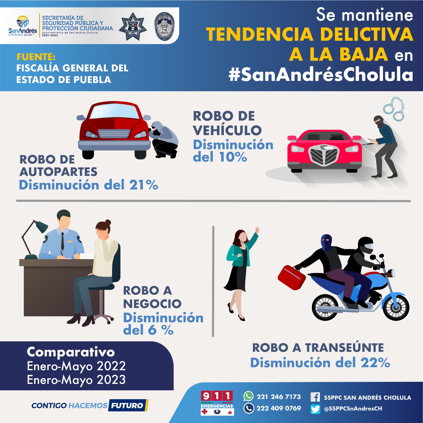 Comunicado oficial Mantiene policía de San Andrés Cholula tendencia a la baja en delitos