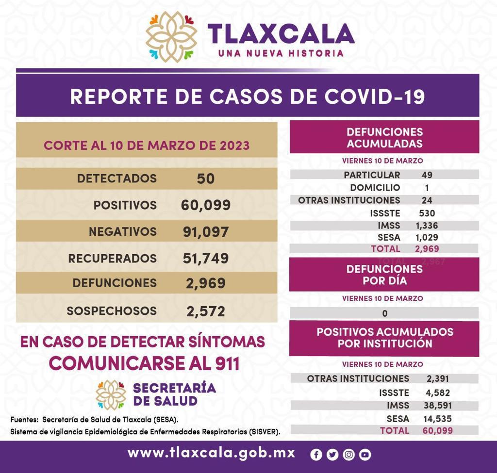 Registra SESA 50 casos de Covid 19 en Tlaxcala