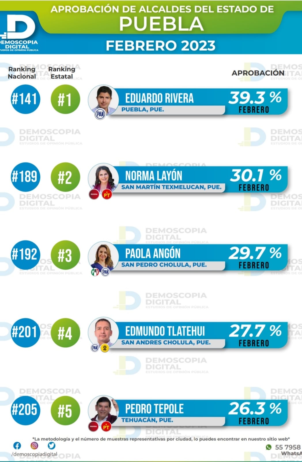 Por: Cortesía Lula Pineda Paola Angon en el 191 de los 210 mejores alcaldes a nivel nacional