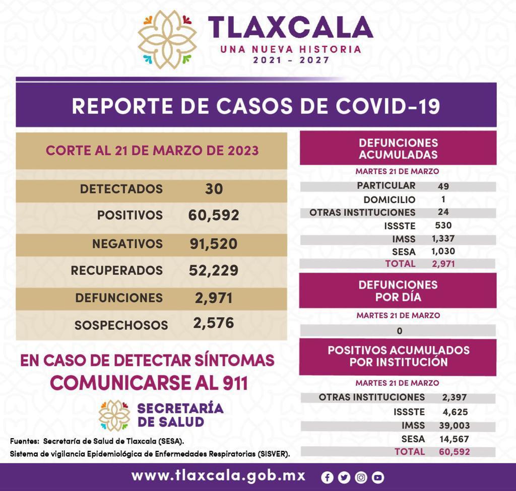 Registra SESA 30 casos de Covid 19 en Tlaxcala