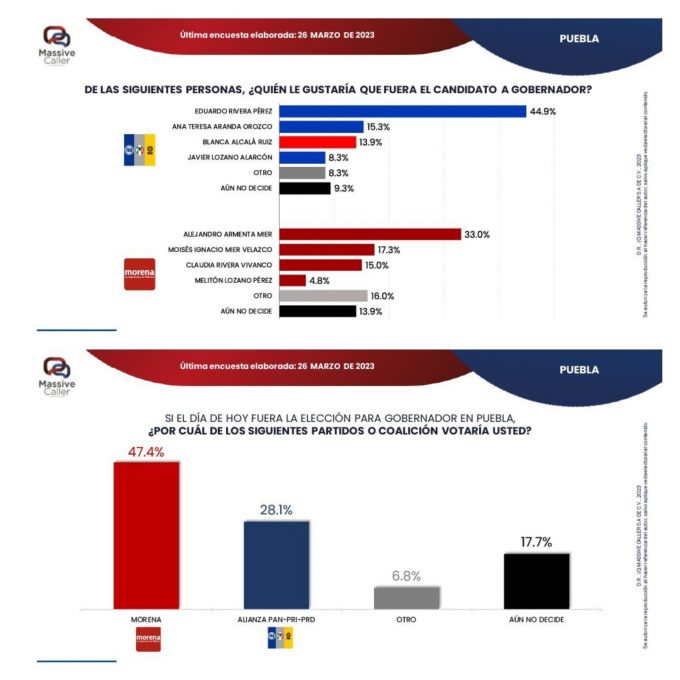 Eduardo Rivera el favorito para la gubernatura de Puebla y Morena el partido mejor posicionado revela encuesta