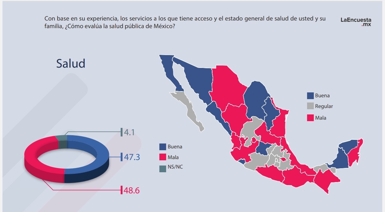 Por: Cortesía Tlaxcaltecas no ven mejoras en economía y salud: LaEncuesta