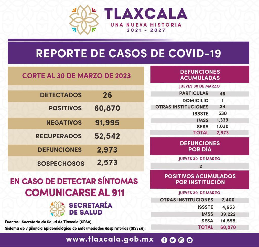 Por: Cortesía Registra SESA 26 casos de Covid 19 en Tlaxcala