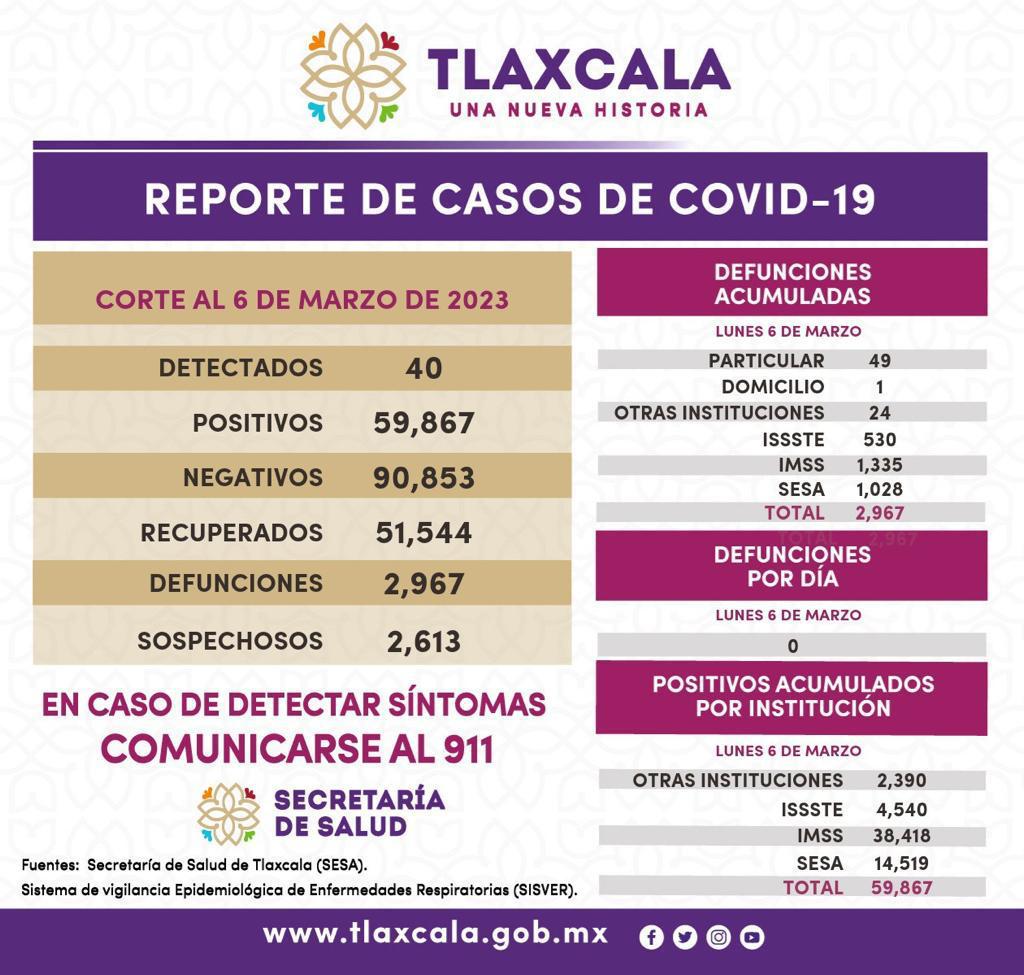 Por: Cortesía Registra SESA 40 casos de Covid 19 en Tlaxcala