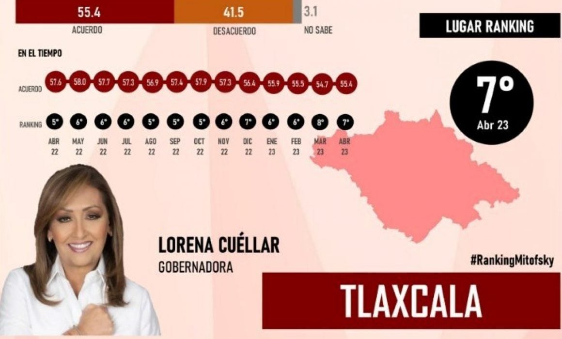 Encabeza Lorena Cuéllar lista de gobernadoras mejor evaluadas