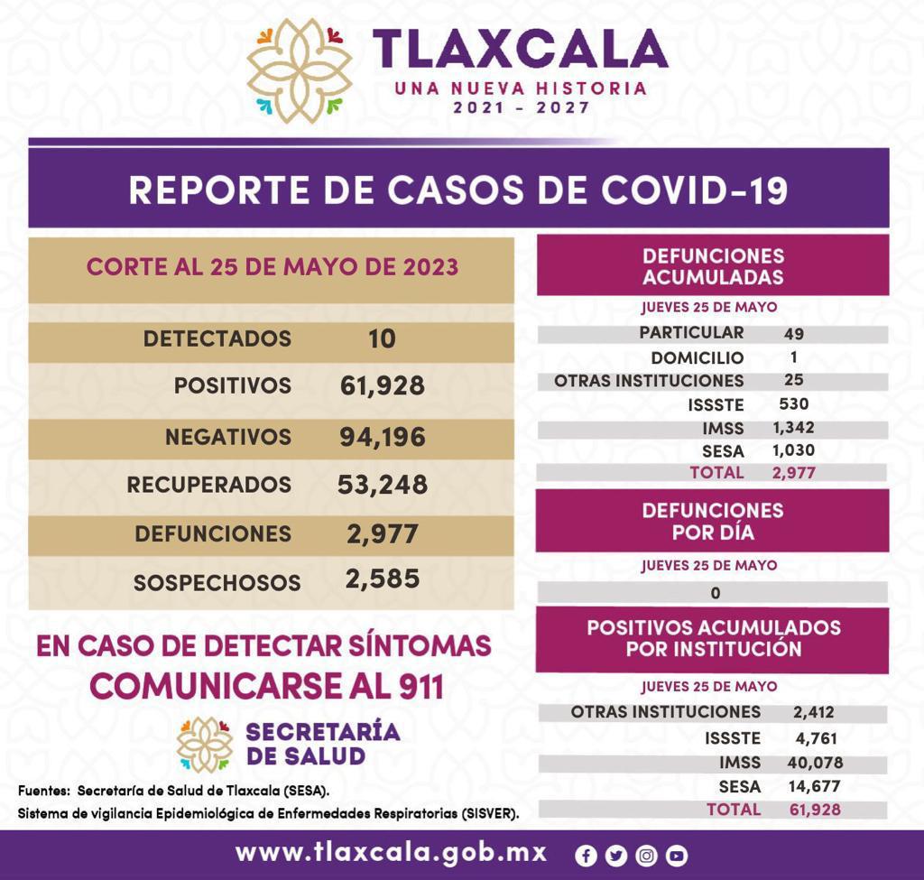 Registra SESA 10 casos de Covid 19 en Tlaxcala