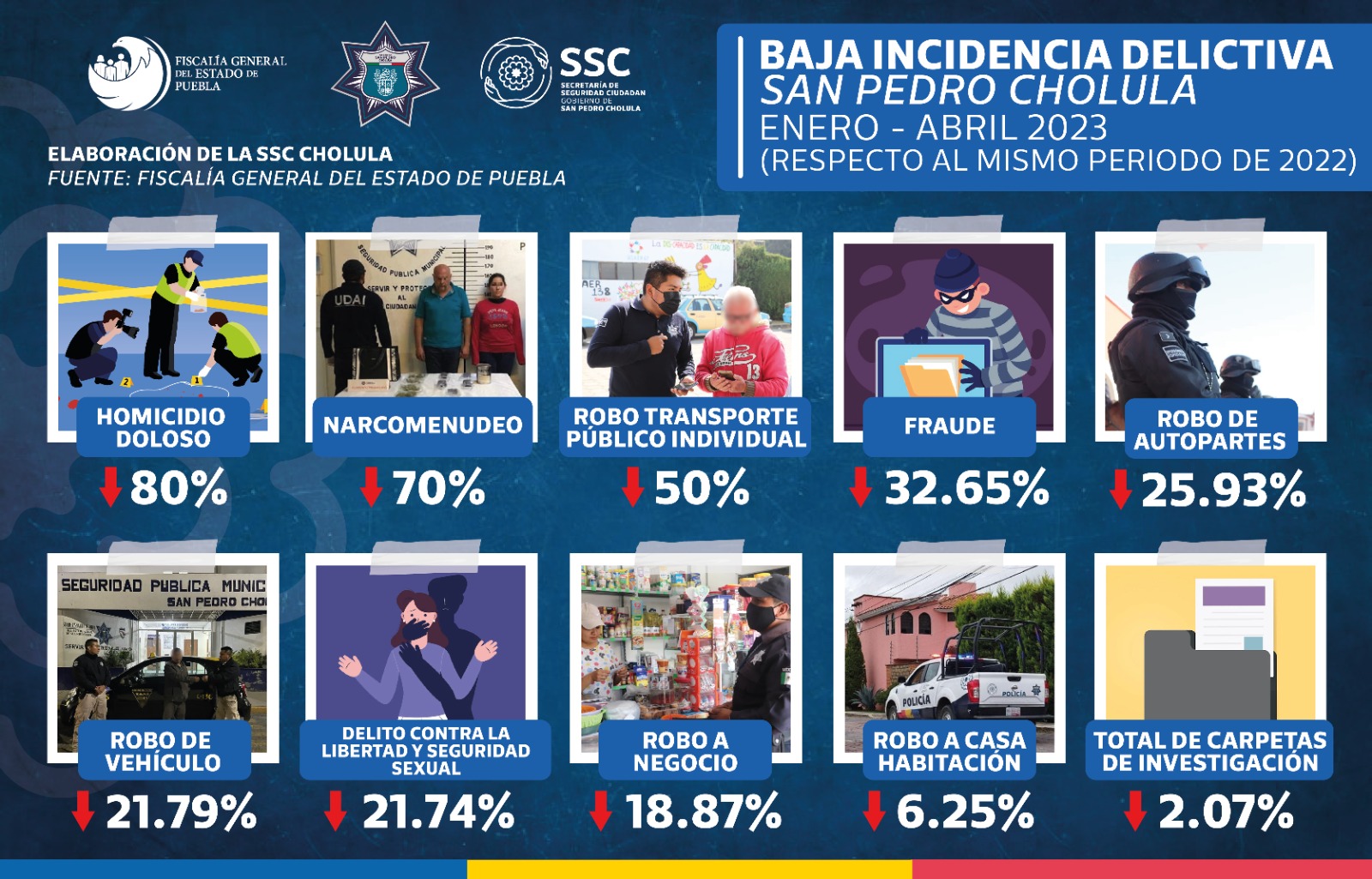 Comunicado oficial San Pedro Cholula mantiene incidencia delictiva a la baja en primer cuatrimestre de 2023, de acuerdo con FGE