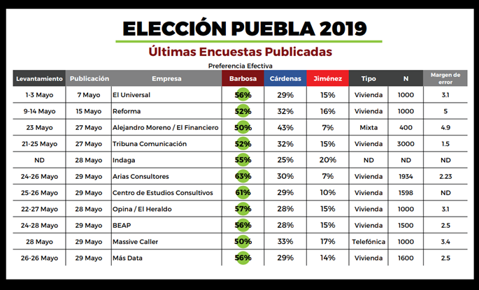 Cierra Miguel Barbosa con 11 encuestas que lo colocan en primer lugar con 50% de votación 