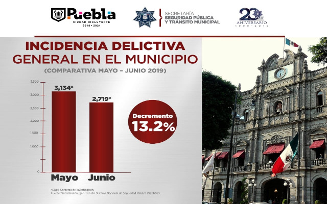 Reporta Sesnp decremento del 13.2% en incidencia delictiva en Puebla